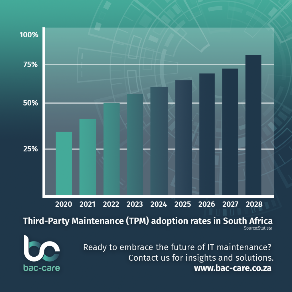 TPM adoption rates in South Africa